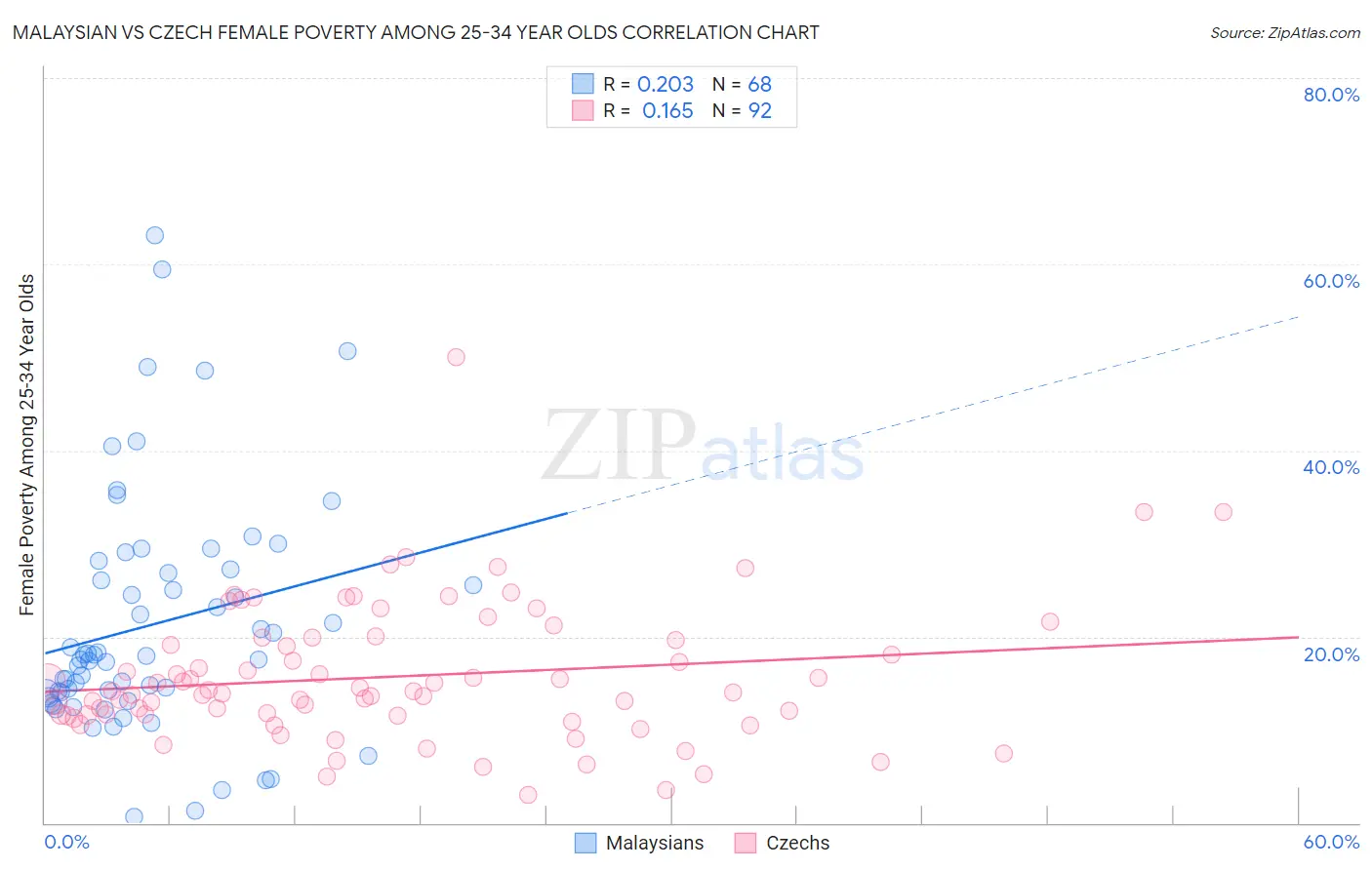 Malaysian vs Czech Female Poverty Among 25-34 Year Olds