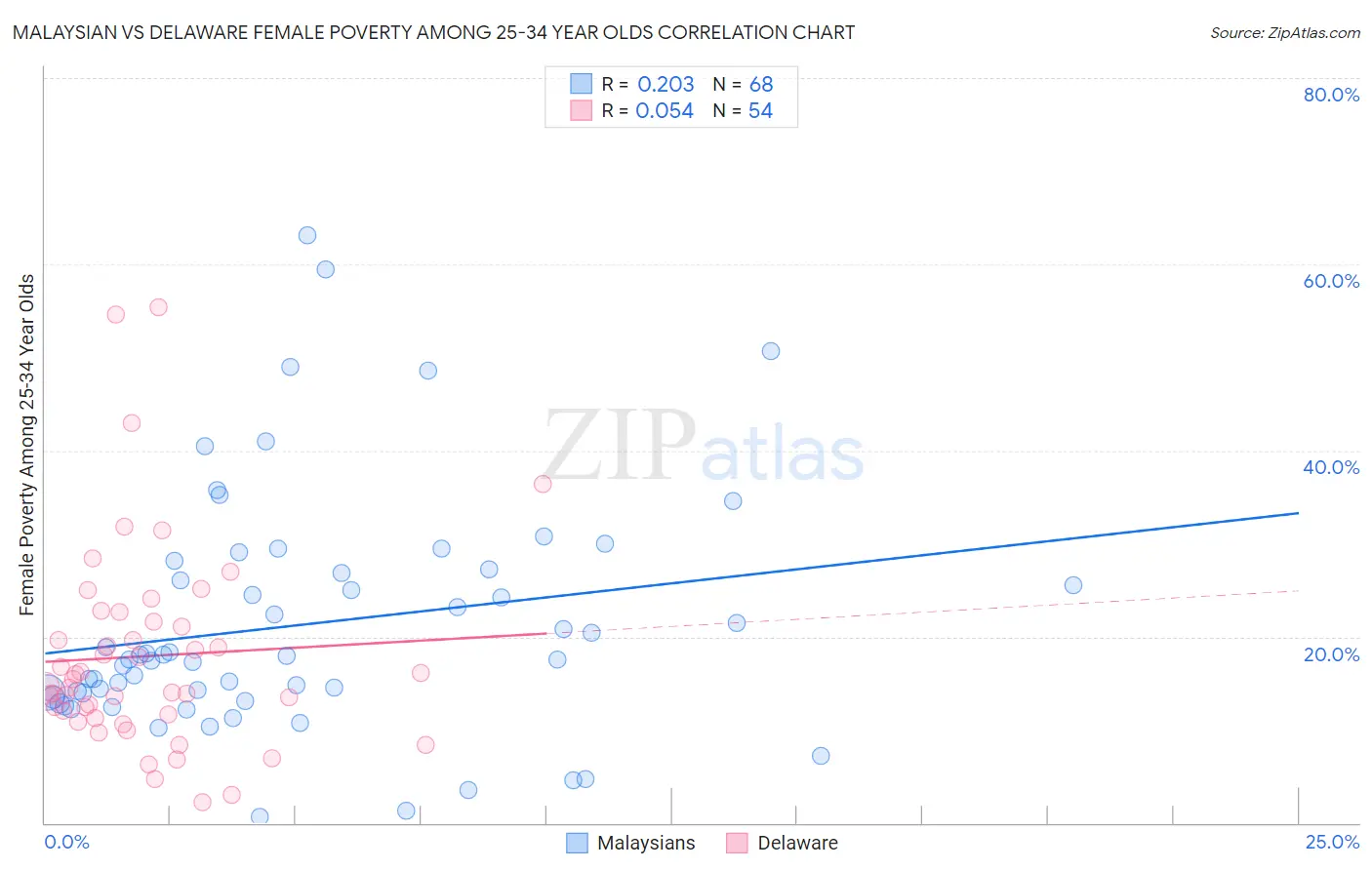 Malaysian vs Delaware Female Poverty Among 25-34 Year Olds