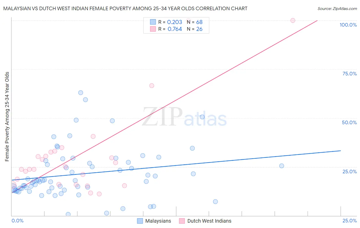 Malaysian vs Dutch West Indian Female Poverty Among 25-34 Year Olds