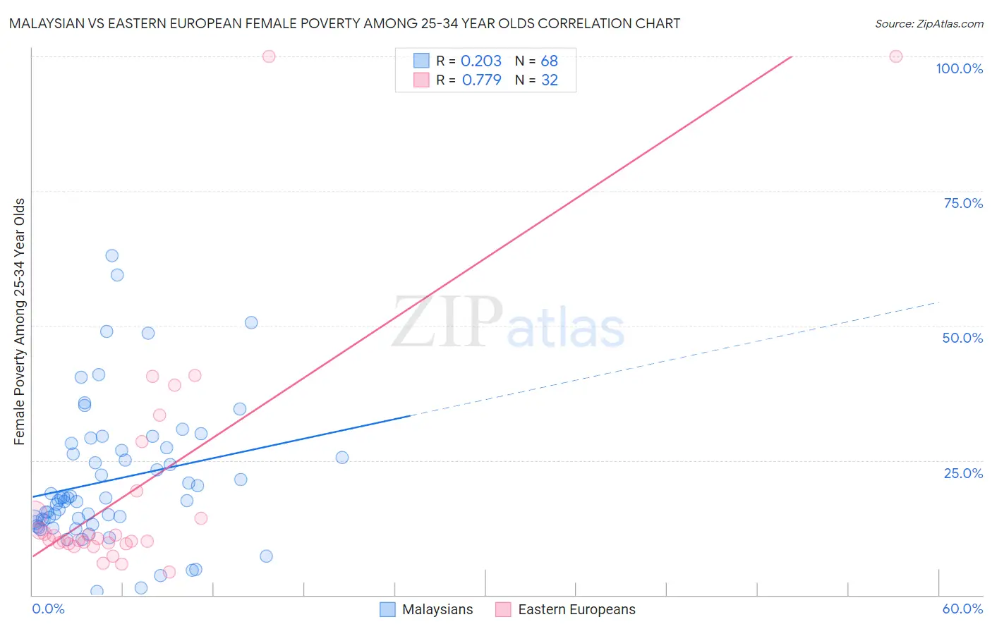 Malaysian vs Eastern European Female Poverty Among 25-34 Year Olds