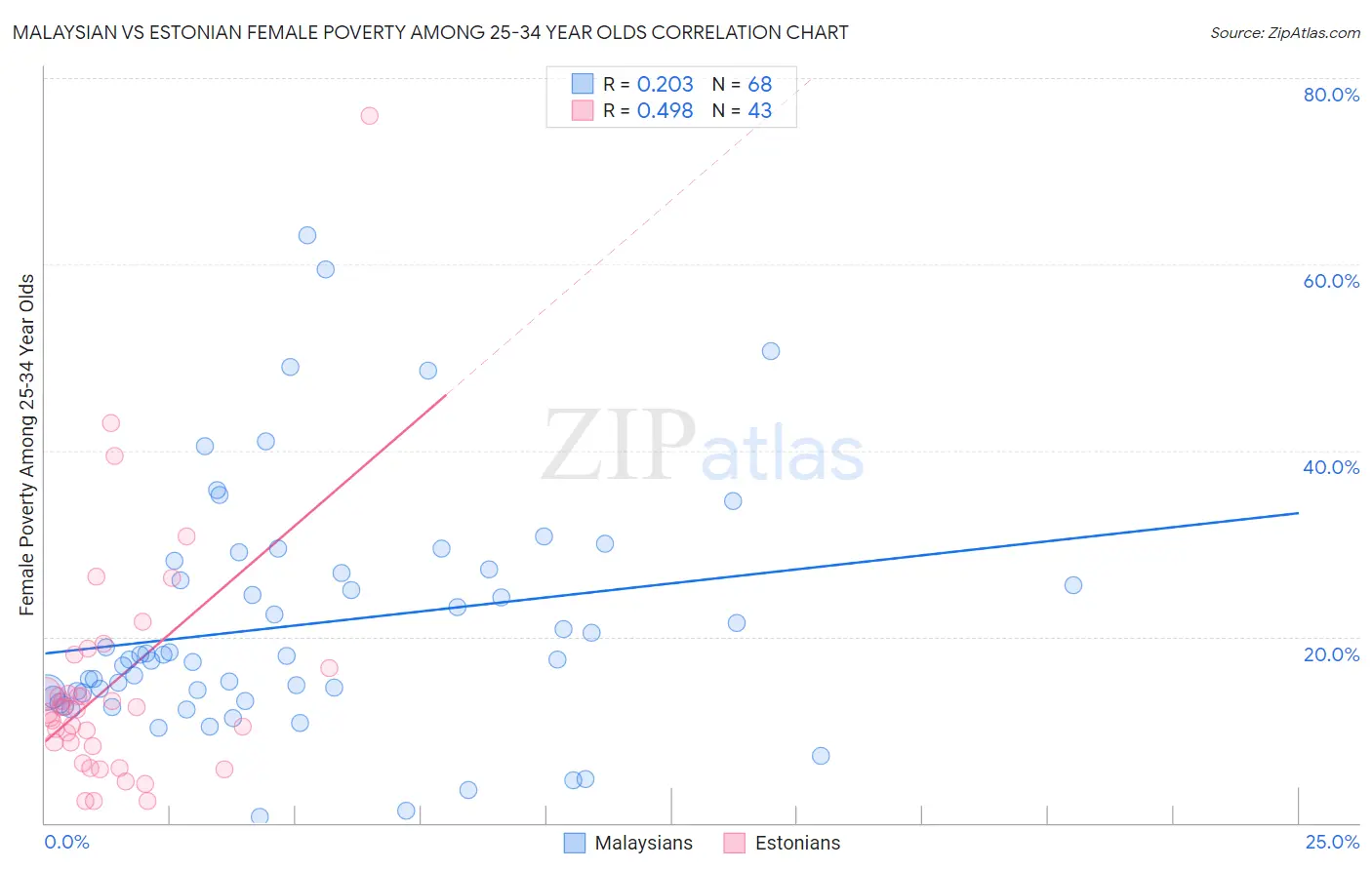 Malaysian vs Estonian Female Poverty Among 25-34 Year Olds