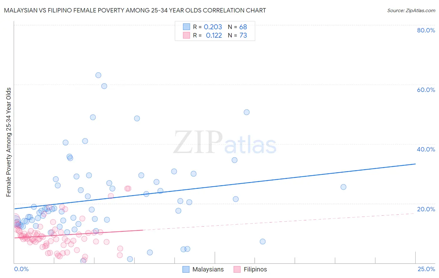 Malaysian vs Filipino Female Poverty Among 25-34 Year Olds