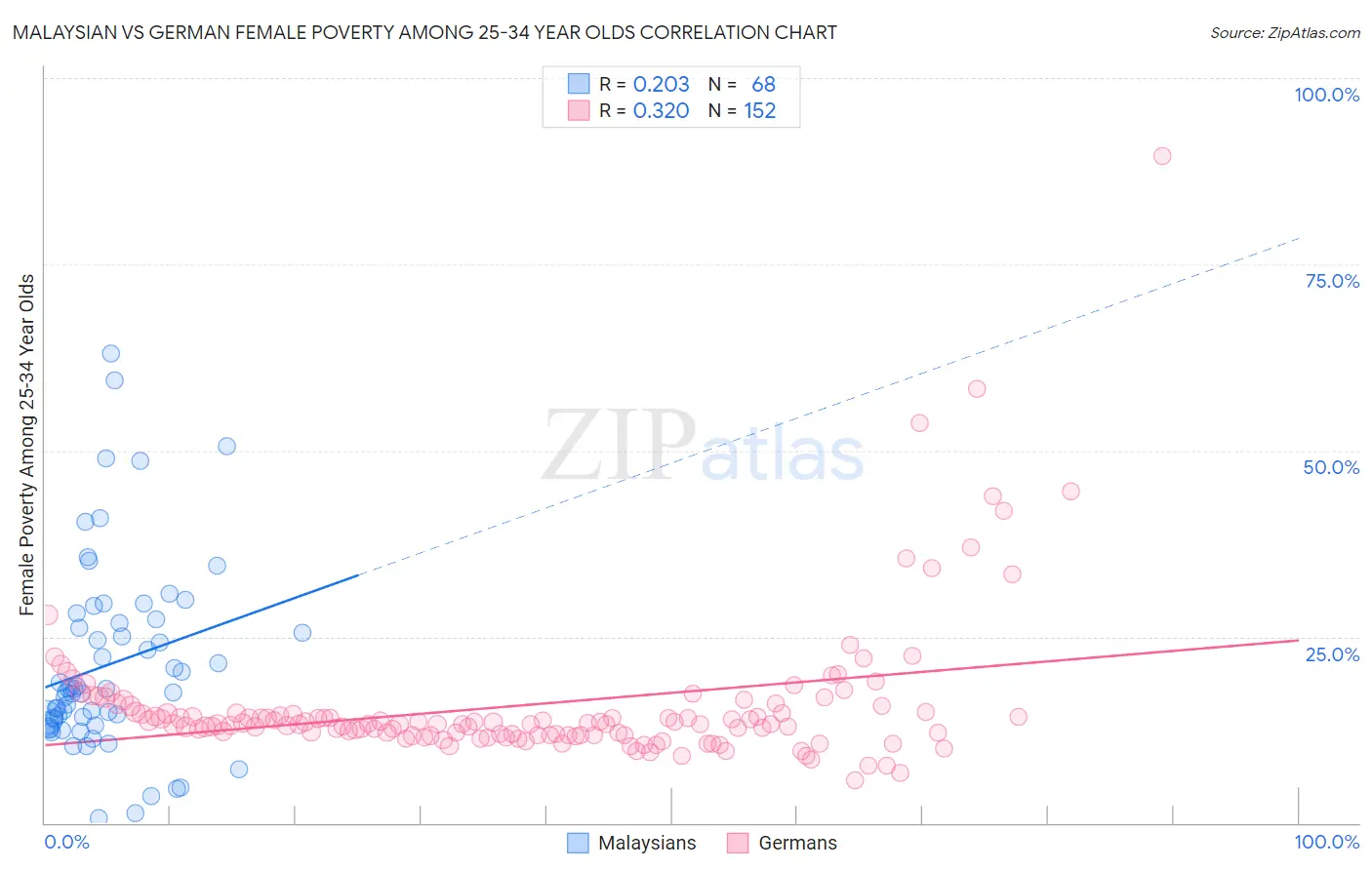 Malaysian vs German Female Poverty Among 25-34 Year Olds