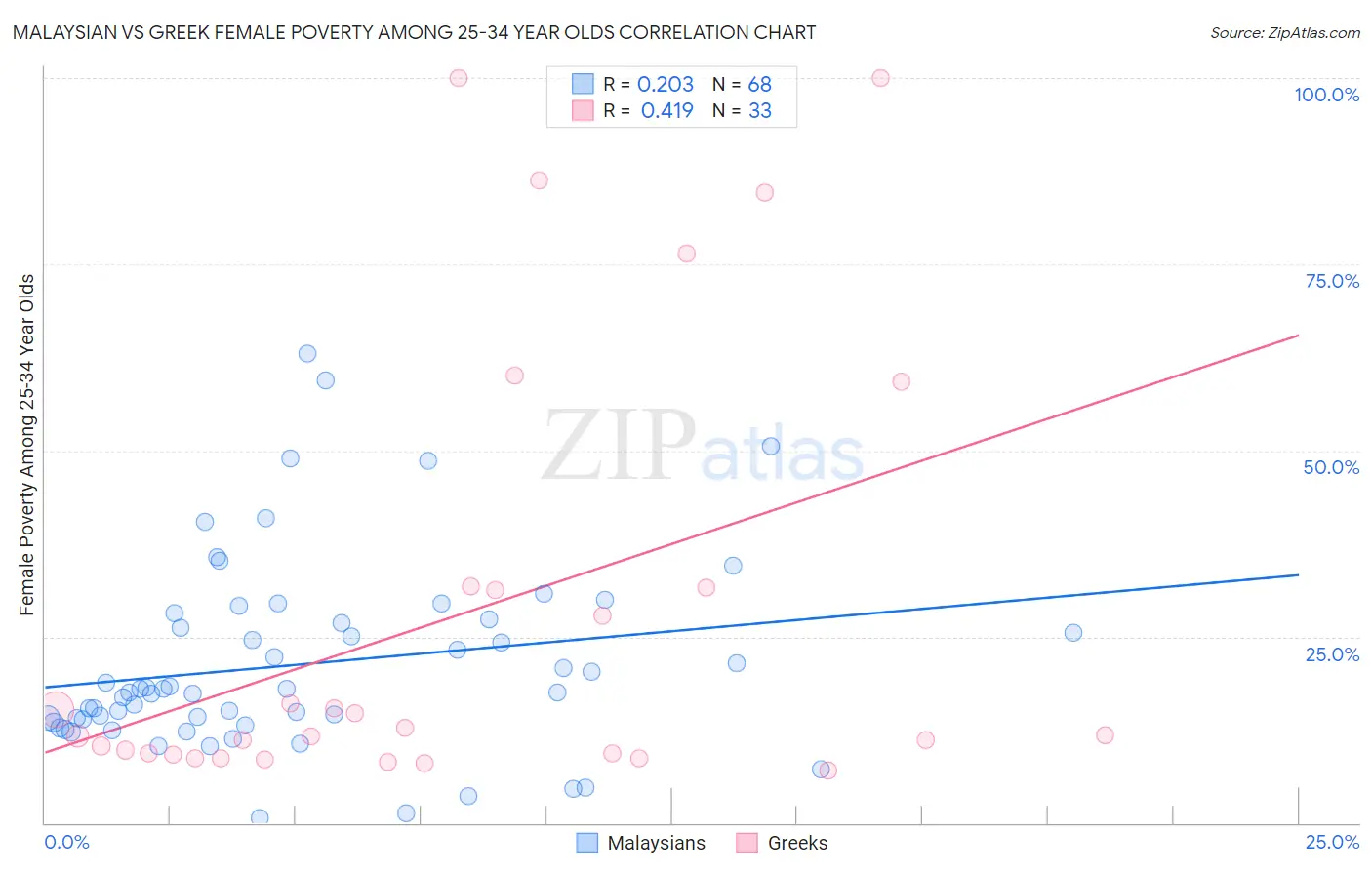Malaysian vs Greek Female Poverty Among 25-34 Year Olds