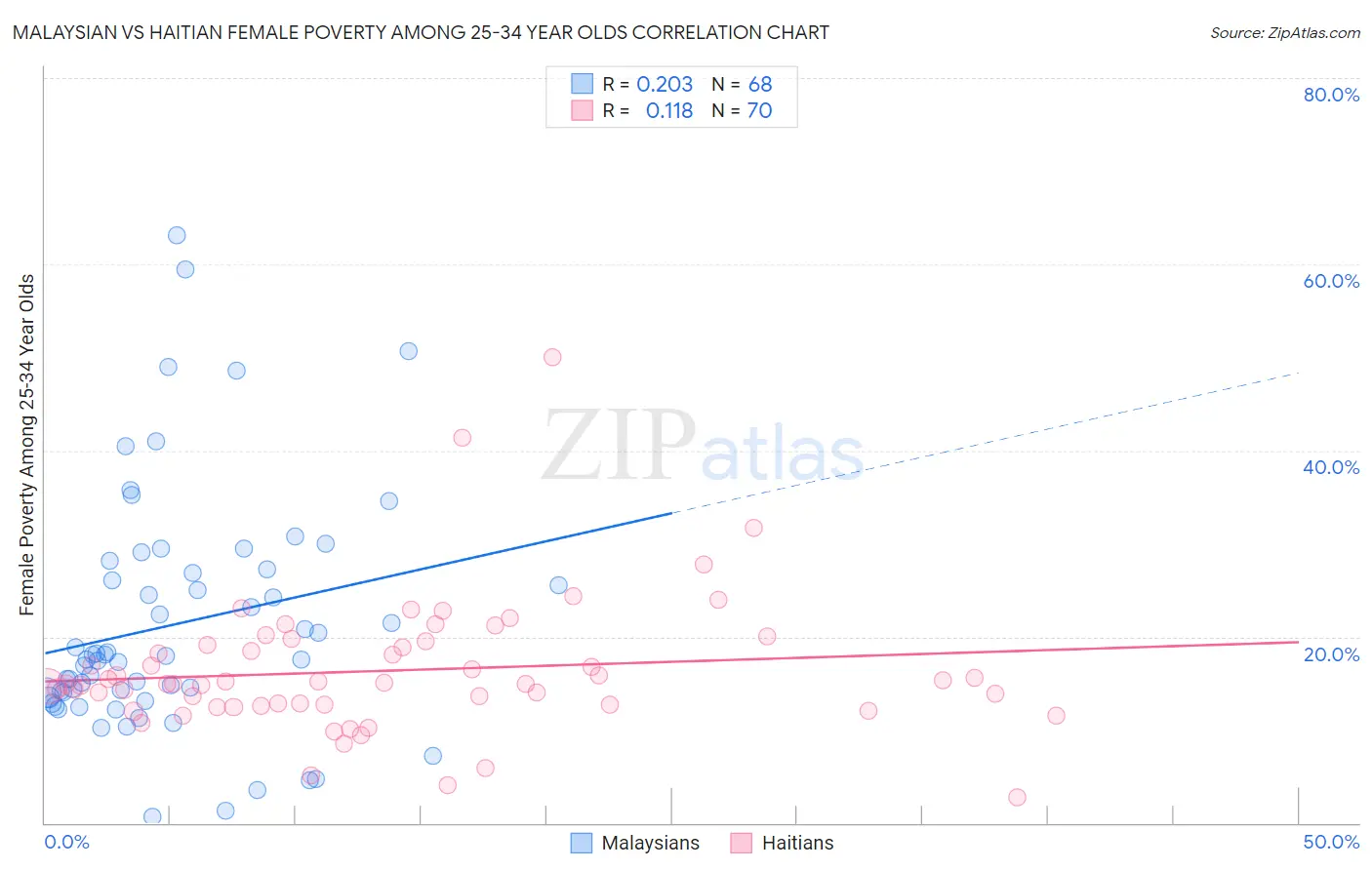 Malaysian vs Haitian Female Poverty Among 25-34 Year Olds