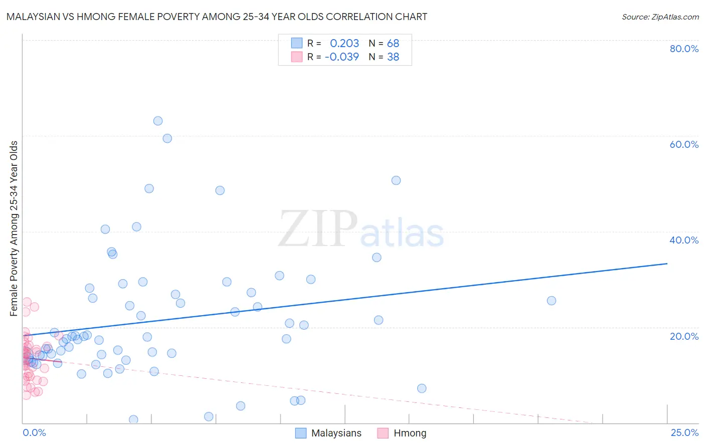 Malaysian vs Hmong Female Poverty Among 25-34 Year Olds