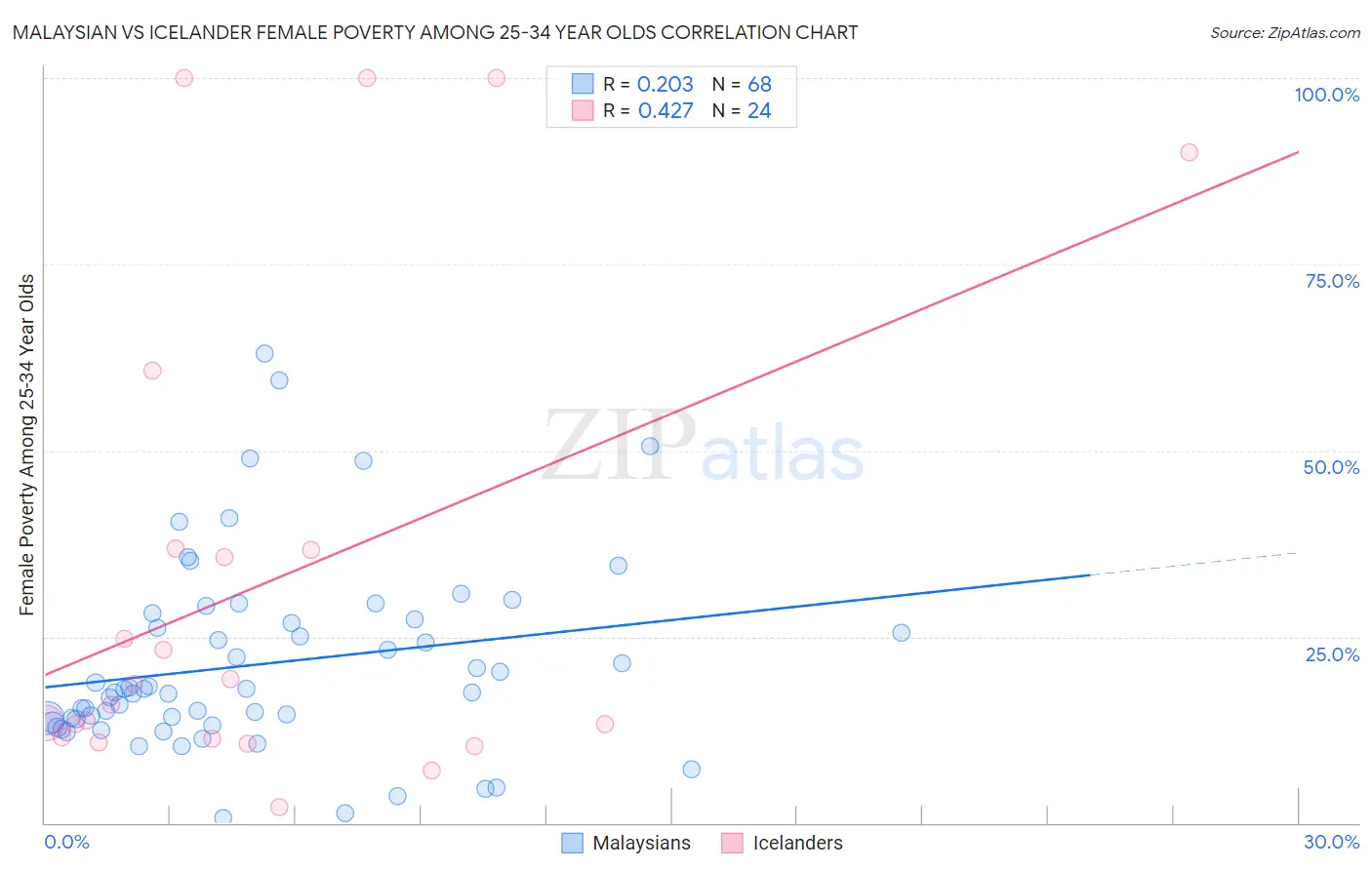 Malaysian vs Icelander Female Poverty Among 25-34 Year Olds