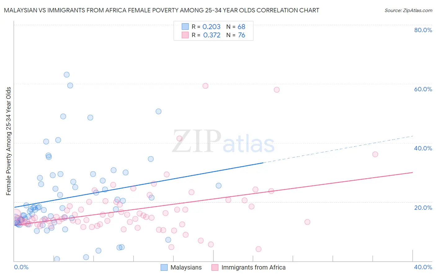Malaysian vs Immigrants from Africa Female Poverty Among 25-34 Year Olds