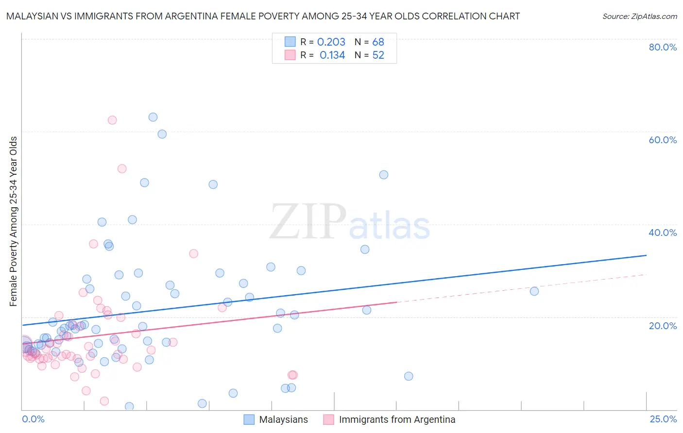 Malaysian vs Immigrants from Argentina Female Poverty Among 25-34 Year Olds