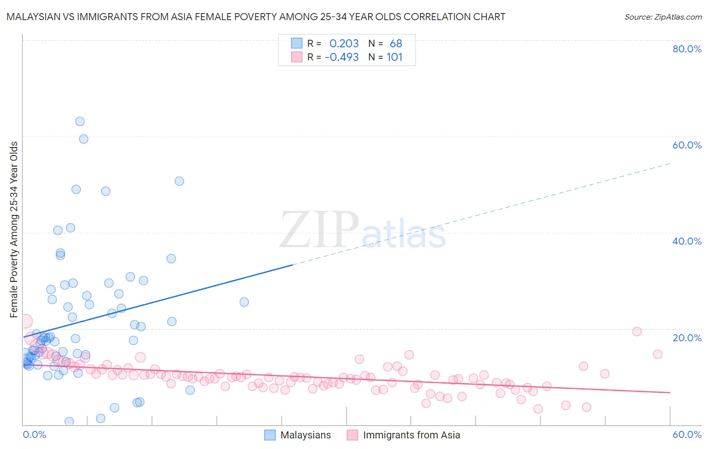 Malaysian vs Immigrants from Asia Female Poverty Among 25-34 Year Olds