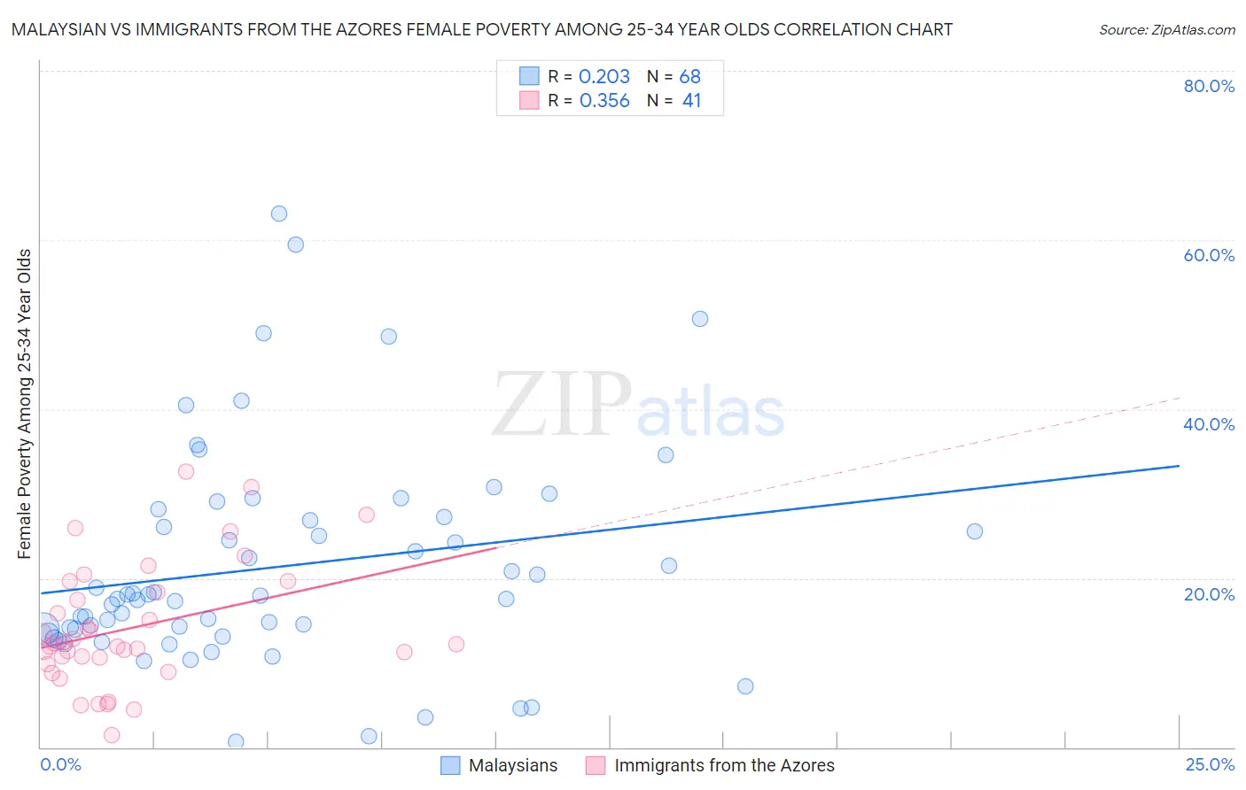 Malaysian vs Immigrants from the Azores Female Poverty Among 25-34 Year Olds