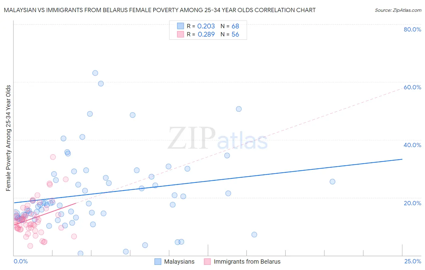 Malaysian vs Immigrants from Belarus Female Poverty Among 25-34 Year Olds