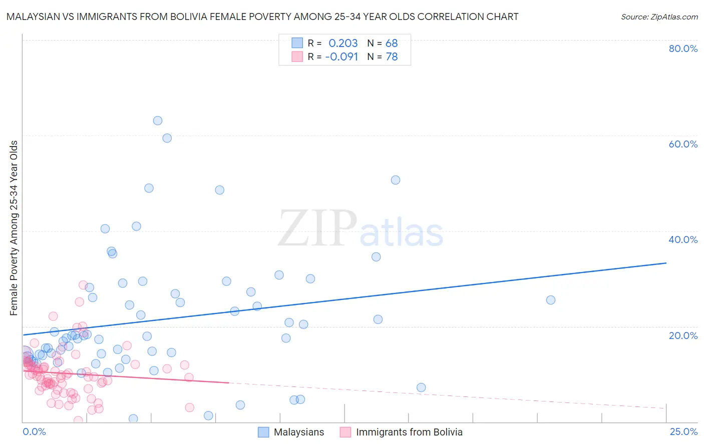 Malaysian vs Immigrants from Bolivia Female Poverty Among 25-34 Year Olds
