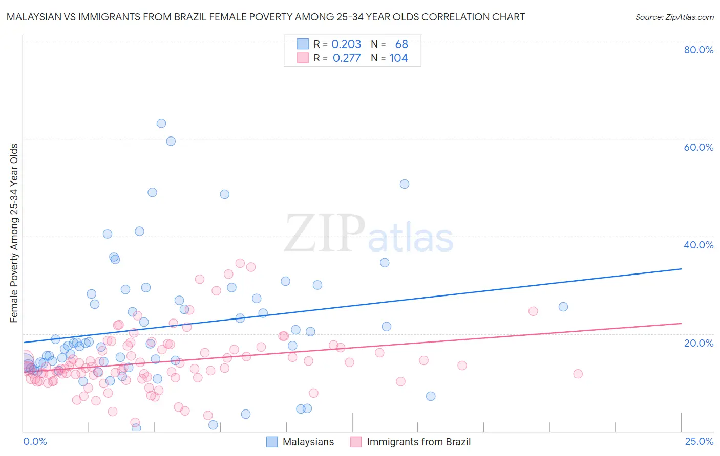 Malaysian vs Immigrants from Brazil Female Poverty Among 25-34 Year Olds
