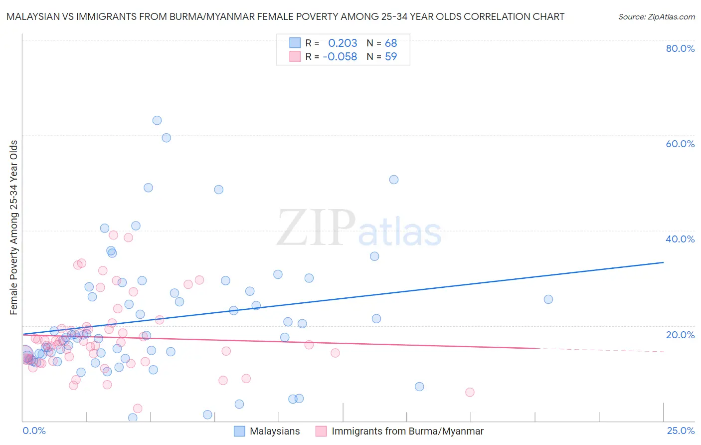 Malaysian vs Immigrants from Burma/Myanmar Female Poverty Among 25-34 Year Olds