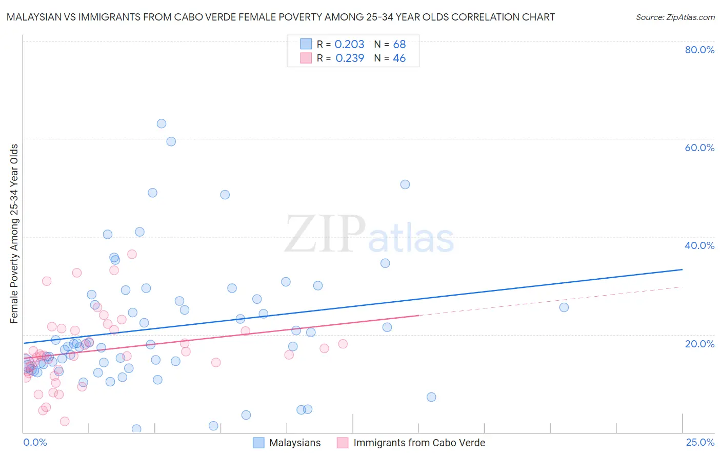 Malaysian vs Immigrants from Cabo Verde Female Poverty Among 25-34 Year Olds