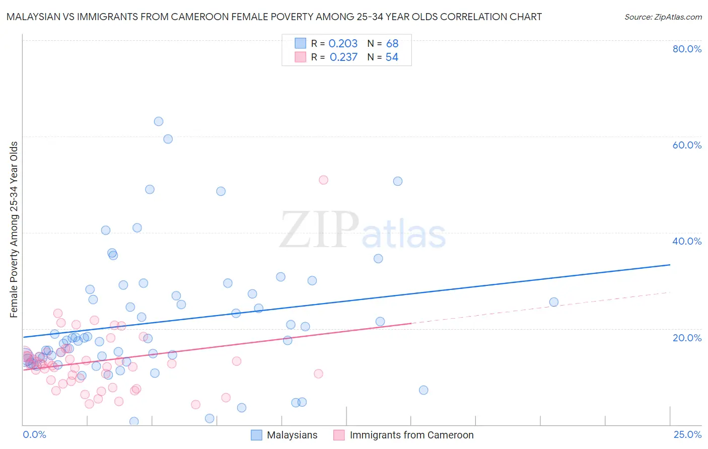 Malaysian vs Immigrants from Cameroon Female Poverty Among 25-34 Year Olds