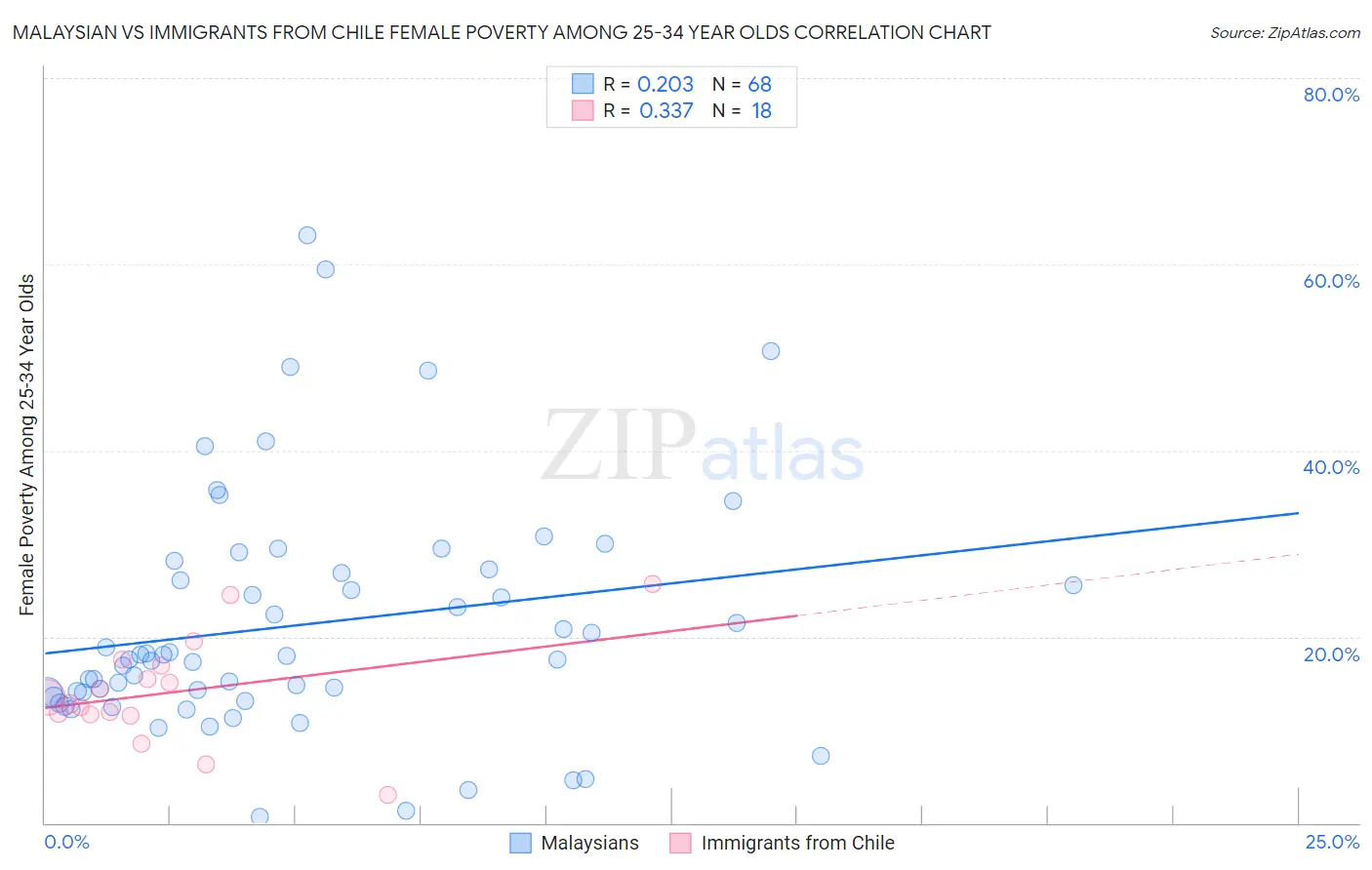 Malaysian vs Immigrants from Chile Female Poverty Among 25-34 Year Olds