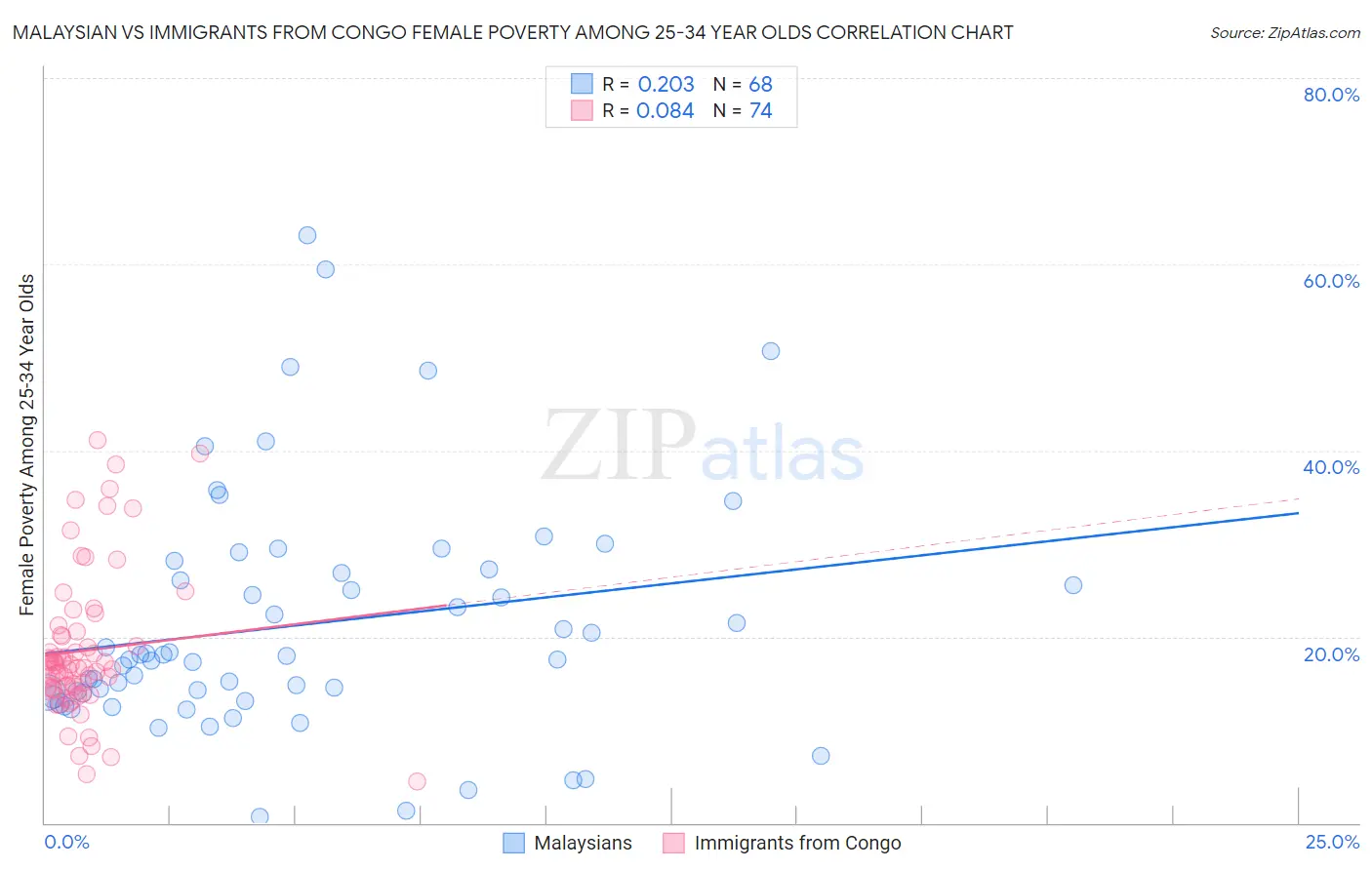 Malaysian vs Immigrants from Congo Female Poverty Among 25-34 Year Olds