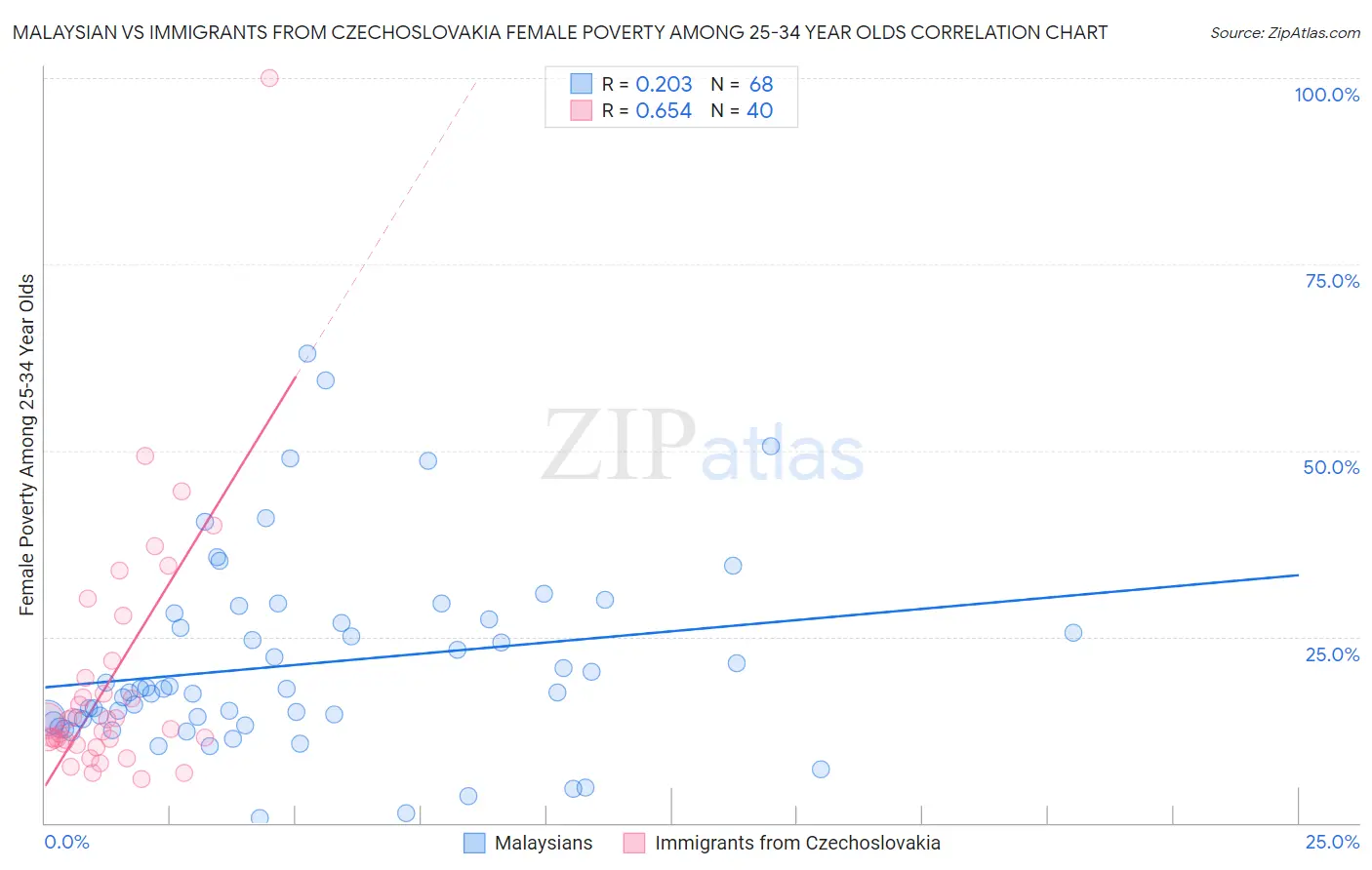 Malaysian vs Immigrants from Czechoslovakia Female Poverty Among 25-34 Year Olds