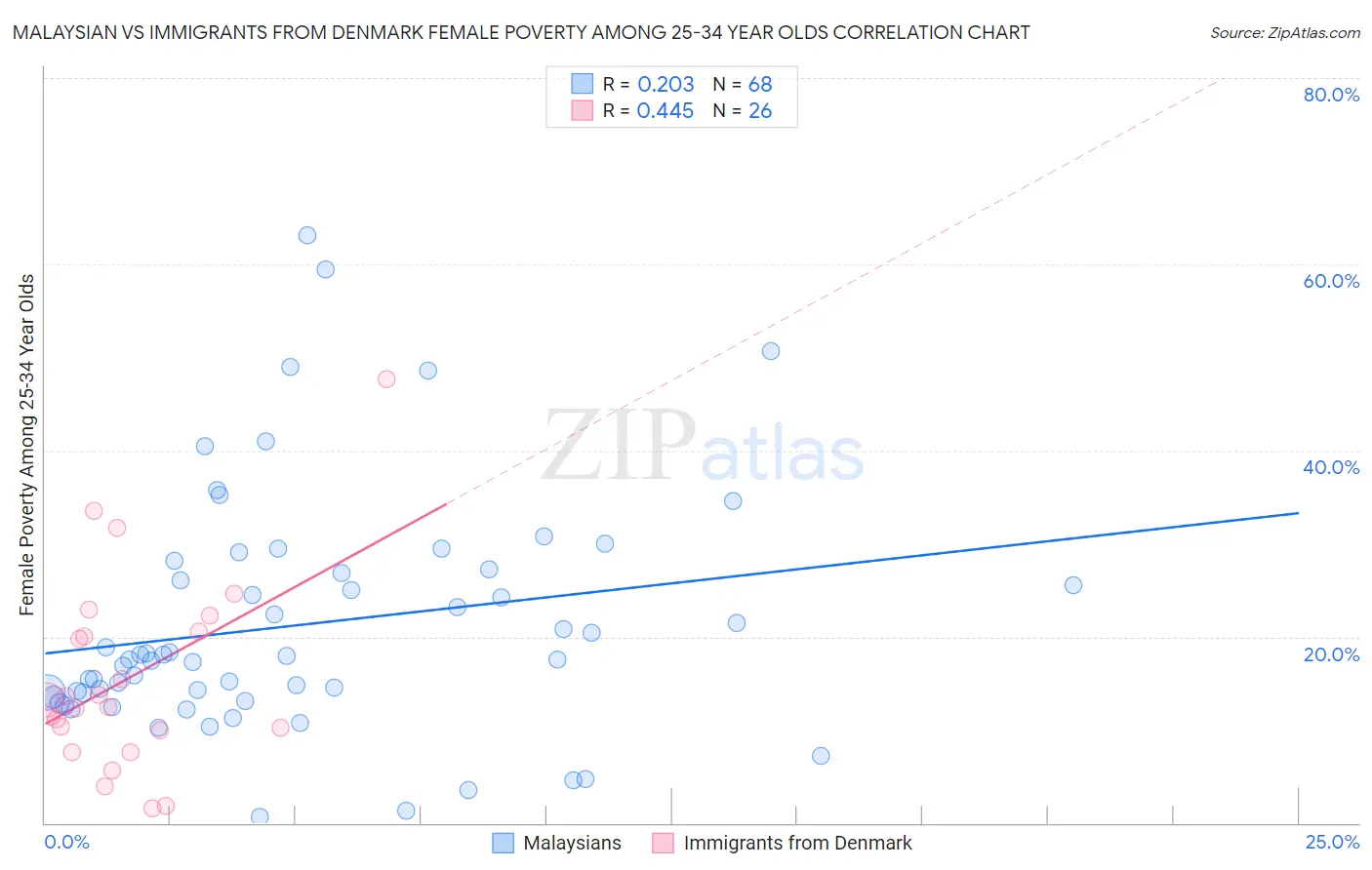 Malaysian vs Immigrants from Denmark Female Poverty Among 25-34 Year Olds
