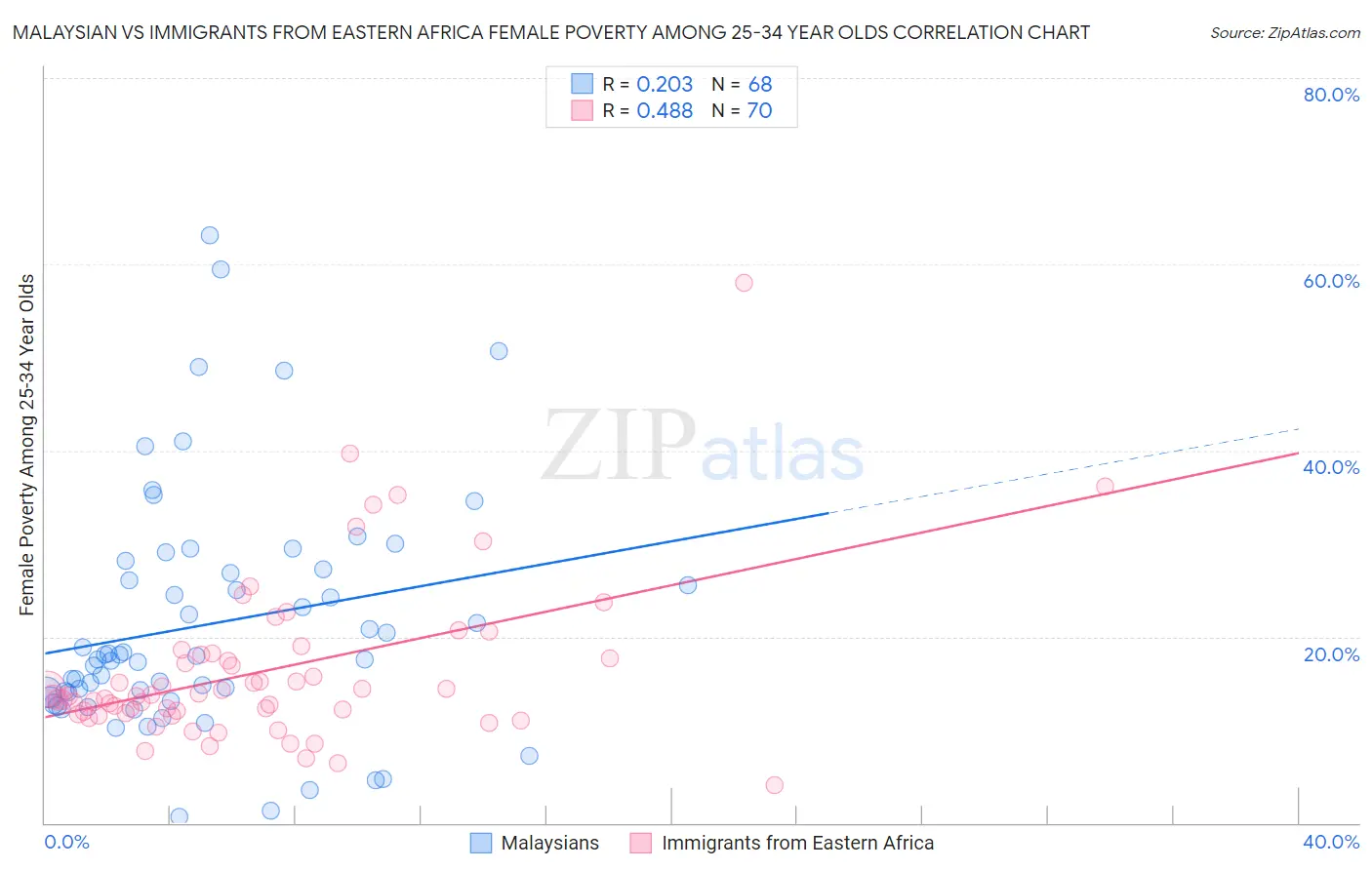 Malaysian vs Immigrants from Eastern Africa Female Poverty Among 25-34 Year Olds