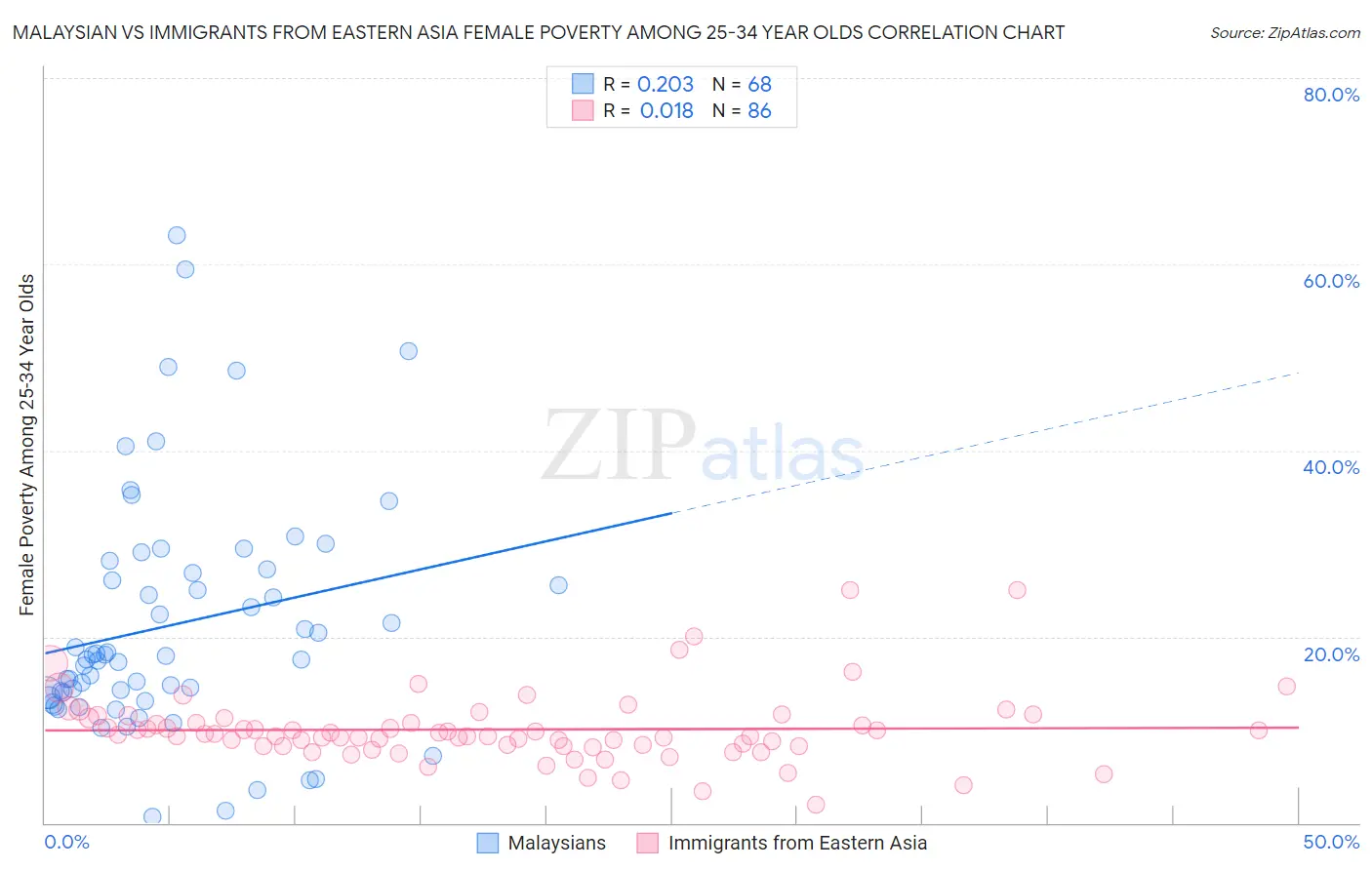 Malaysian vs Immigrants from Eastern Asia Female Poverty Among 25-34 Year Olds