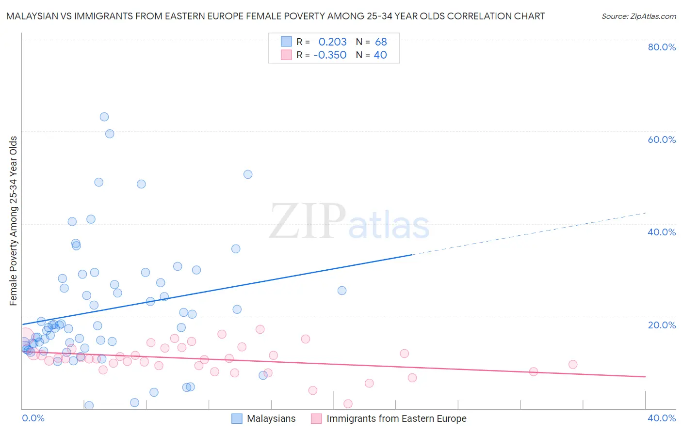 Malaysian vs Immigrants from Eastern Europe Female Poverty Among 25-34 Year Olds