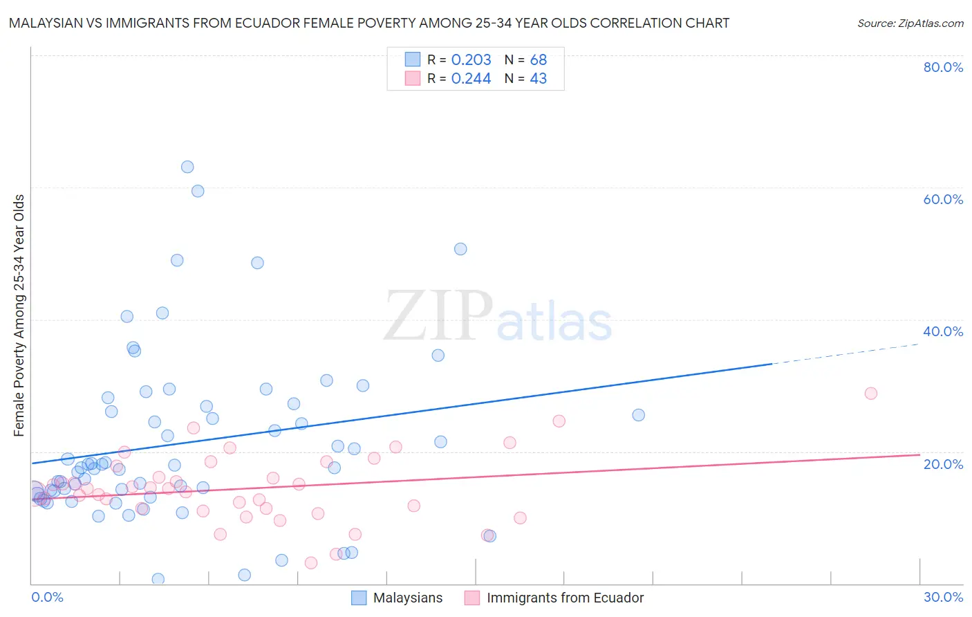 Malaysian vs Immigrants from Ecuador Female Poverty Among 25-34 Year Olds