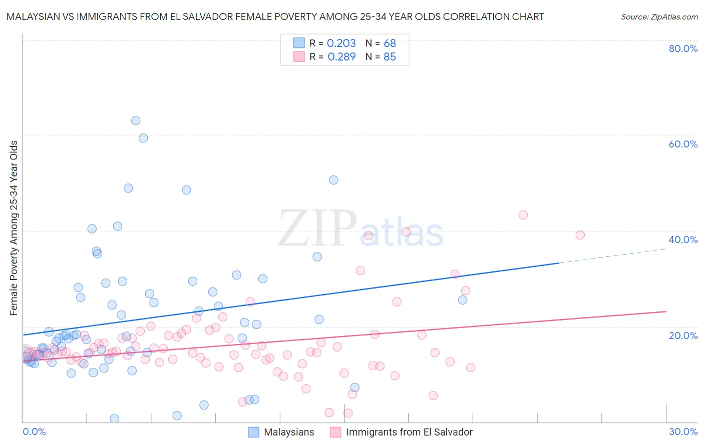 Malaysian vs Immigrants from El Salvador Female Poverty Among 25-34 Year Olds