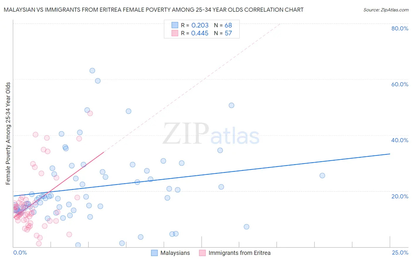 Malaysian vs Immigrants from Eritrea Female Poverty Among 25-34 Year Olds