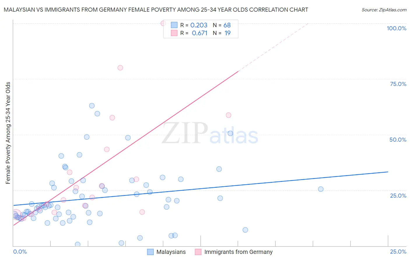 Malaysian vs Immigrants from Germany Female Poverty Among 25-34 Year Olds