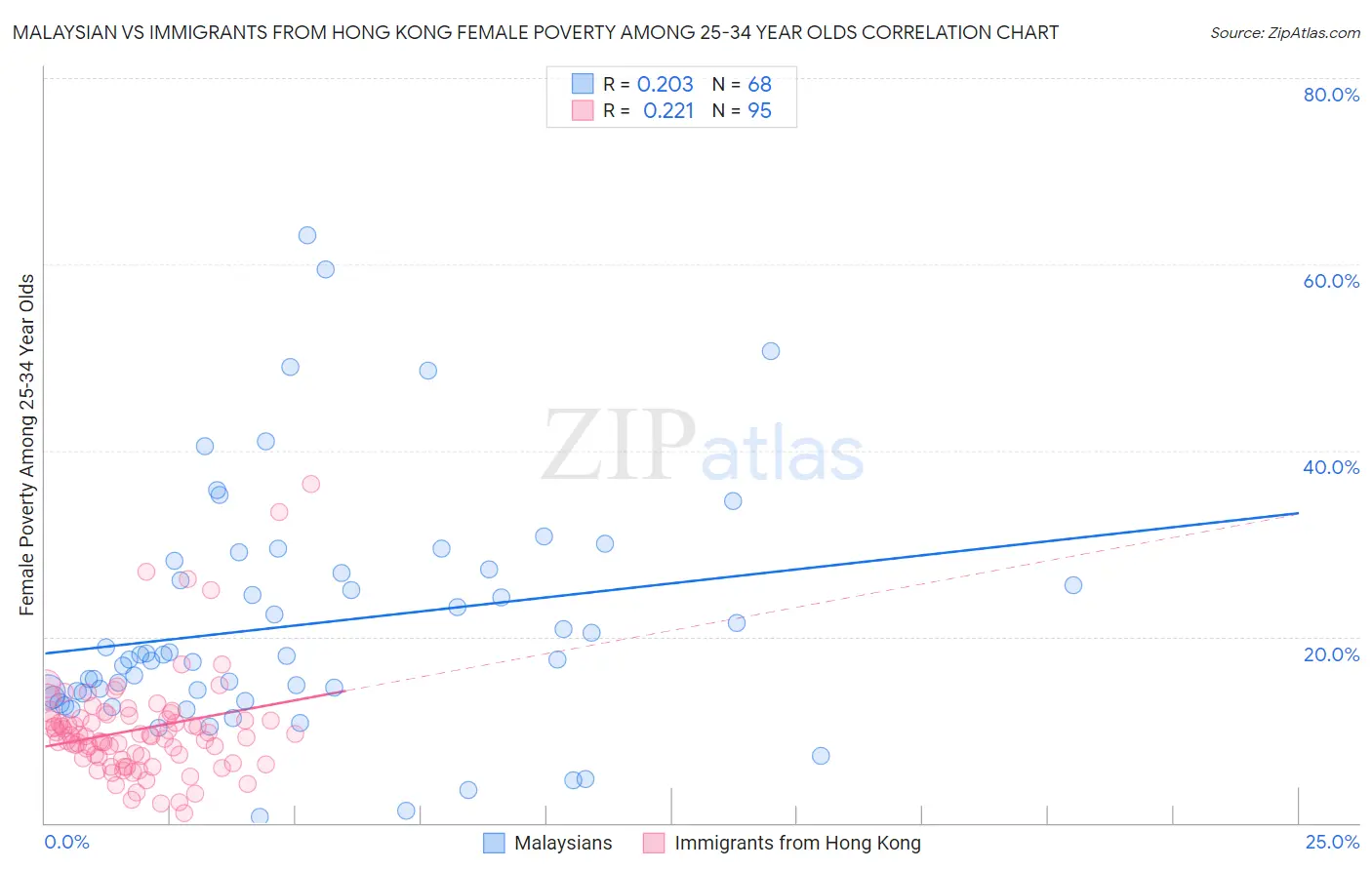 Malaysian vs Immigrants from Hong Kong Female Poverty Among 25-34 Year Olds