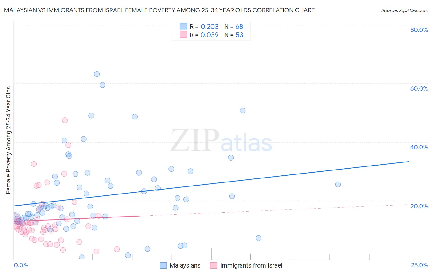Malaysian vs Immigrants from Israel Female Poverty Among 25-34 Year Olds