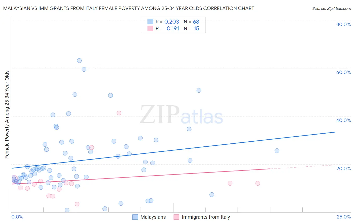 Malaysian vs Immigrants from Italy Female Poverty Among 25-34 Year Olds