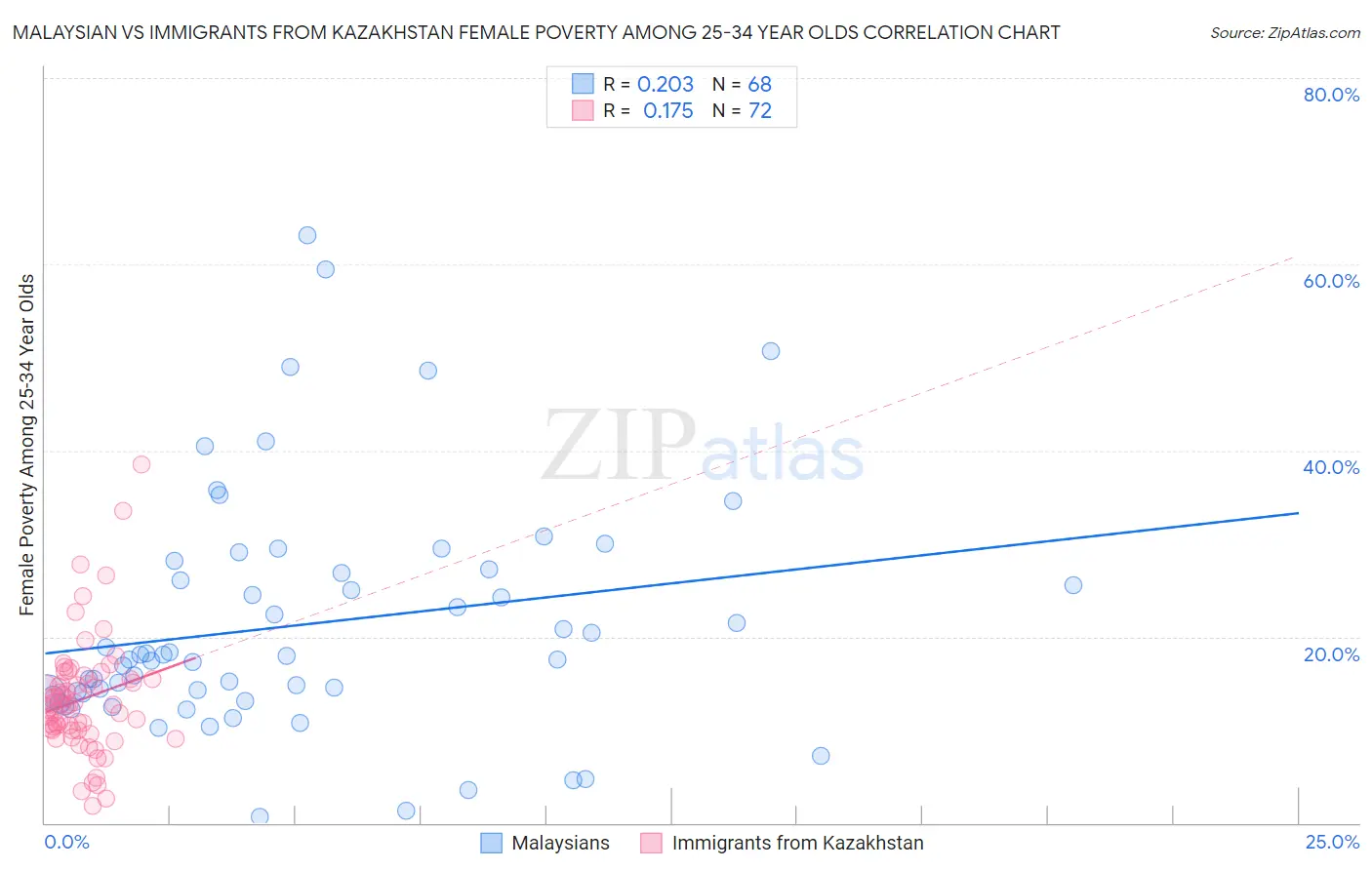 Malaysian vs Immigrants from Kazakhstan Female Poverty Among 25-34 Year Olds