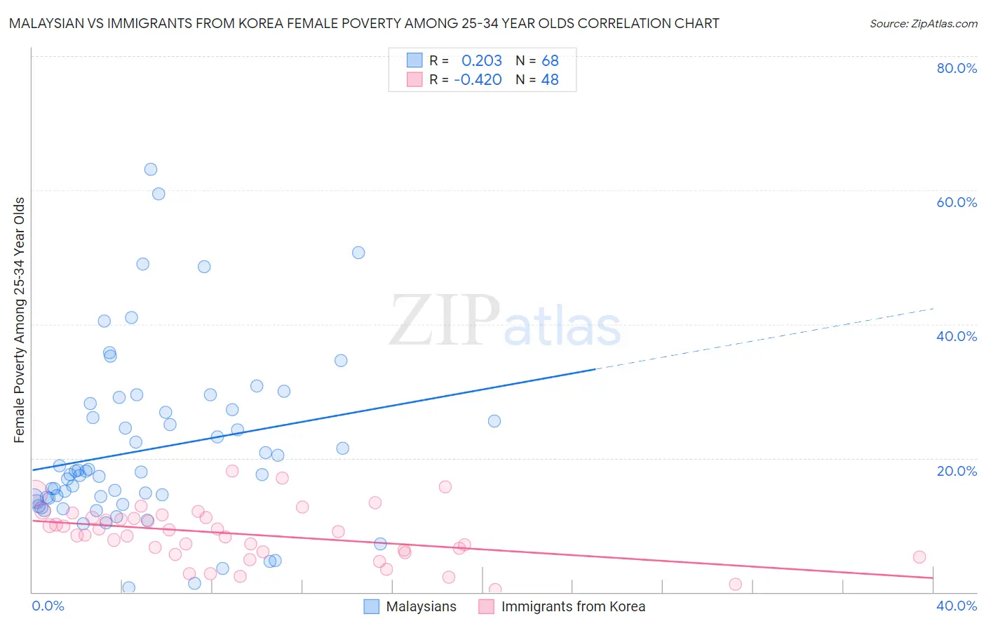 Malaysian vs Immigrants from Korea Female Poverty Among 25-34 Year Olds