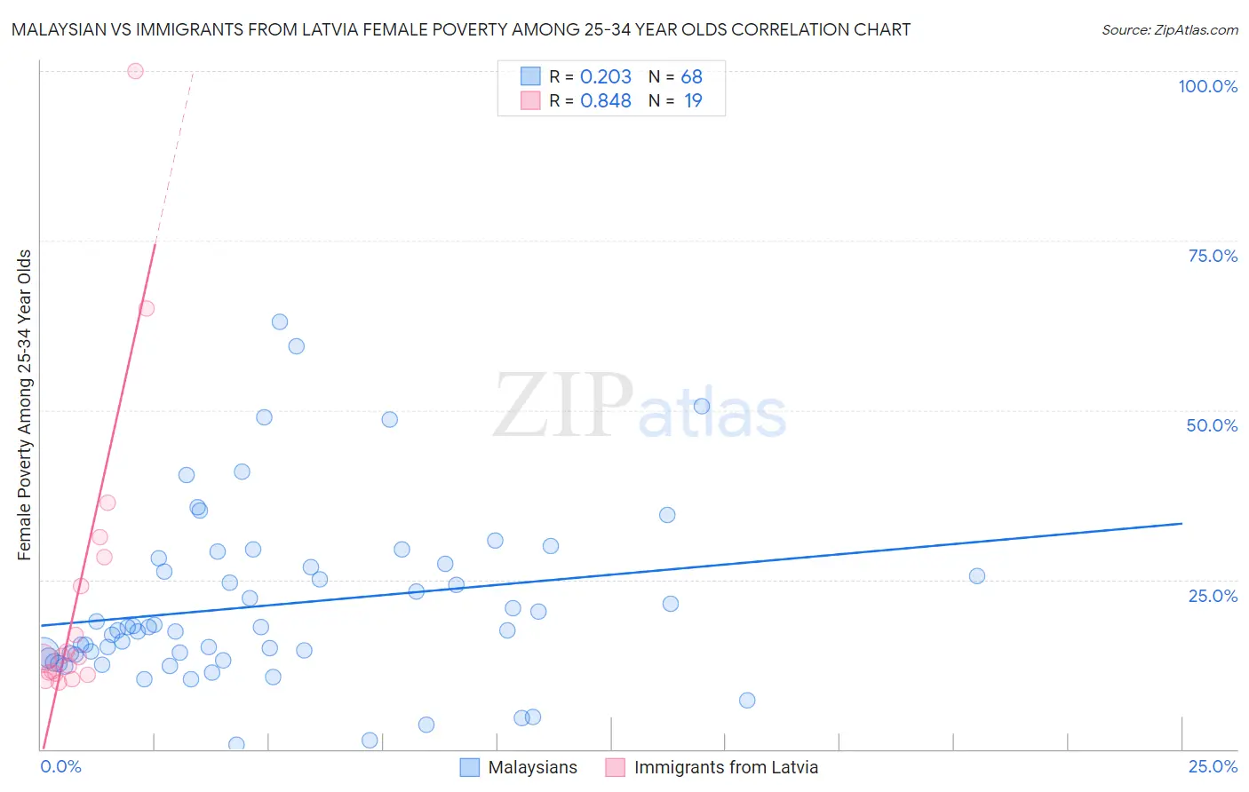 Malaysian vs Immigrants from Latvia Female Poverty Among 25-34 Year Olds