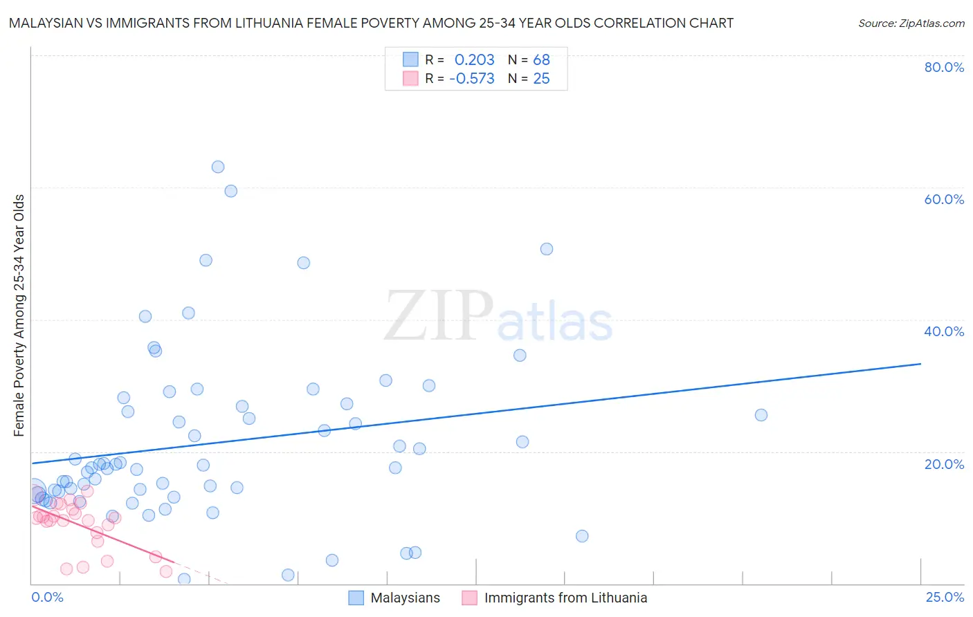 Malaysian vs Immigrants from Lithuania Female Poverty Among 25-34 Year Olds