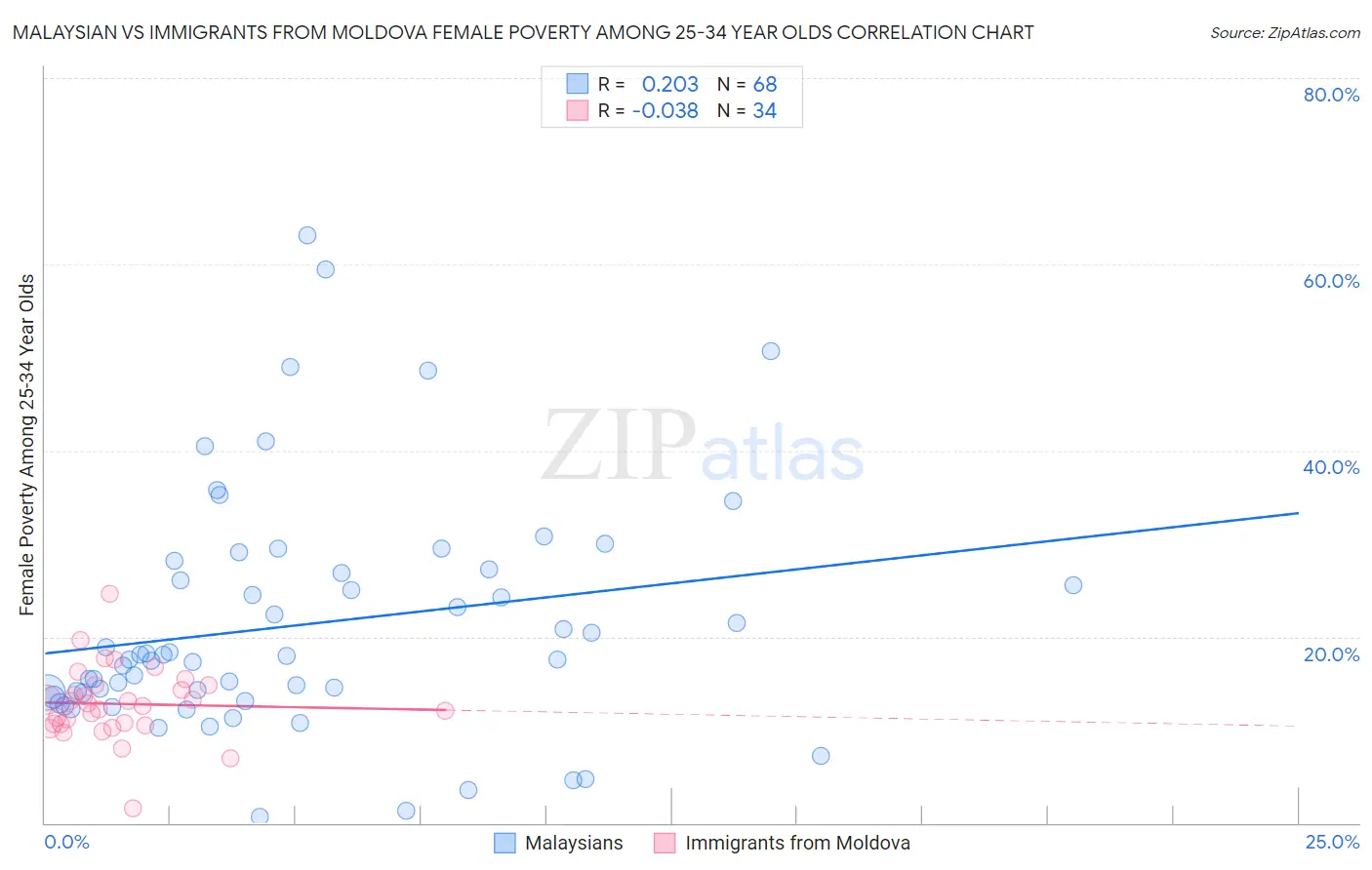 Malaysian vs Immigrants from Moldova Female Poverty Among 25-34 Year Olds