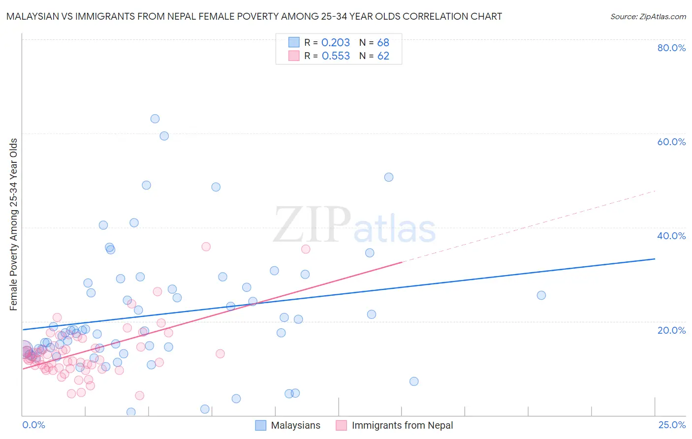 Malaysian vs Immigrants from Nepal Female Poverty Among 25-34 Year Olds