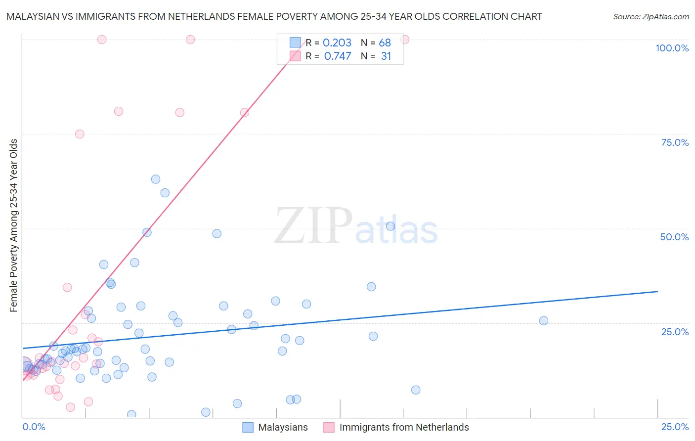 Malaysian vs Immigrants from Netherlands Female Poverty Among 25-34 Year Olds