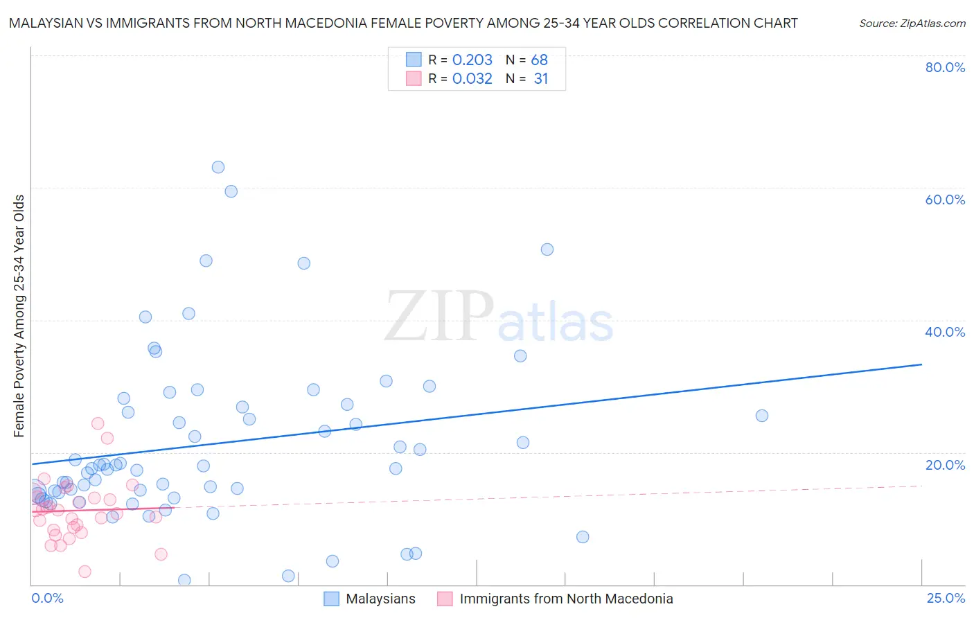 Malaysian vs Immigrants from North Macedonia Female Poverty Among 25-34 Year Olds
