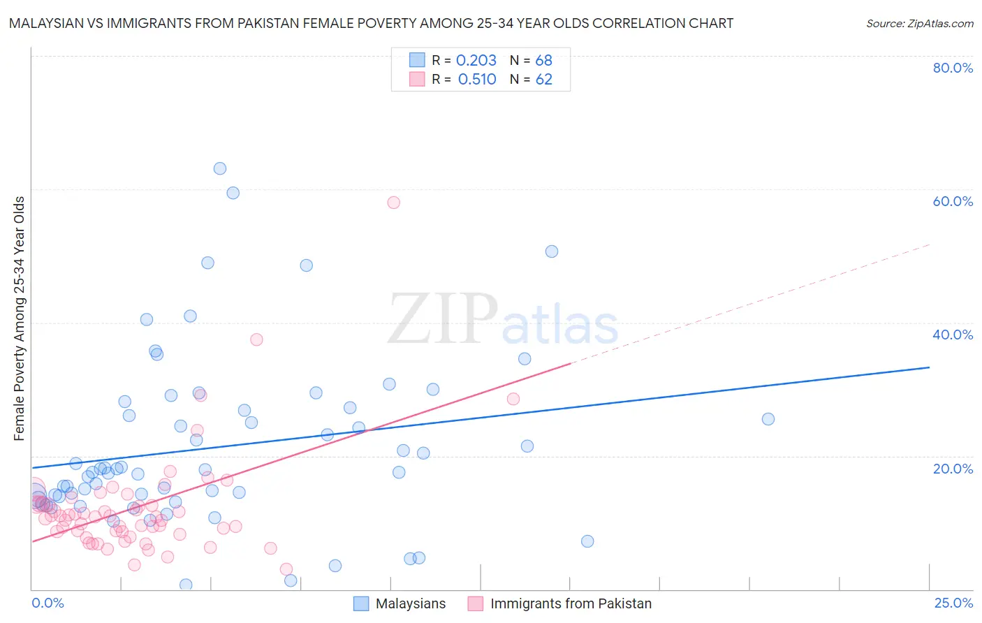 Malaysian vs Immigrants from Pakistan Female Poverty Among 25-34 Year Olds