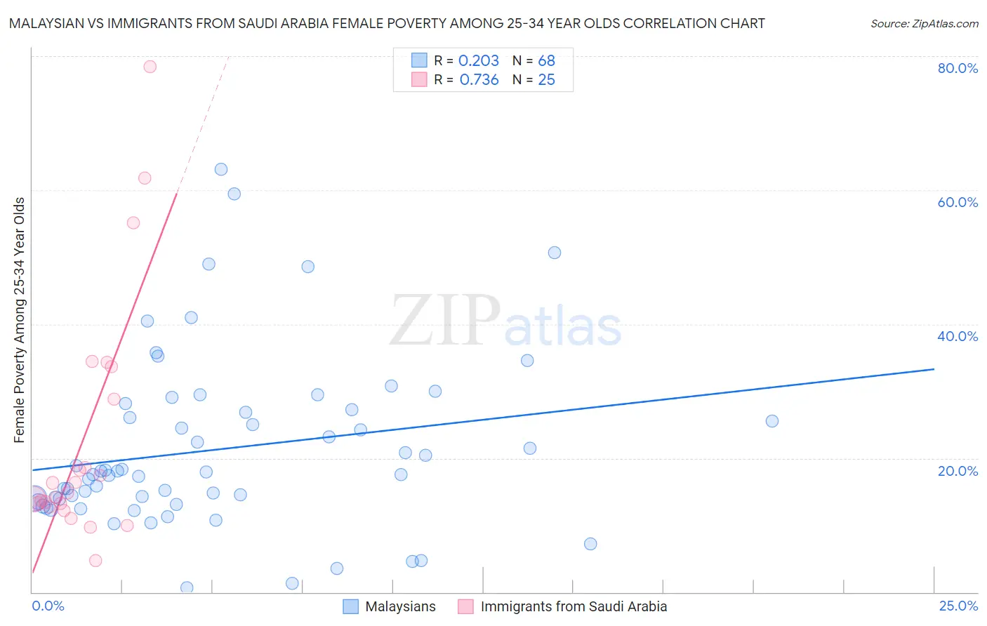Malaysian vs Immigrants from Saudi Arabia Female Poverty Among 25-34 Year Olds