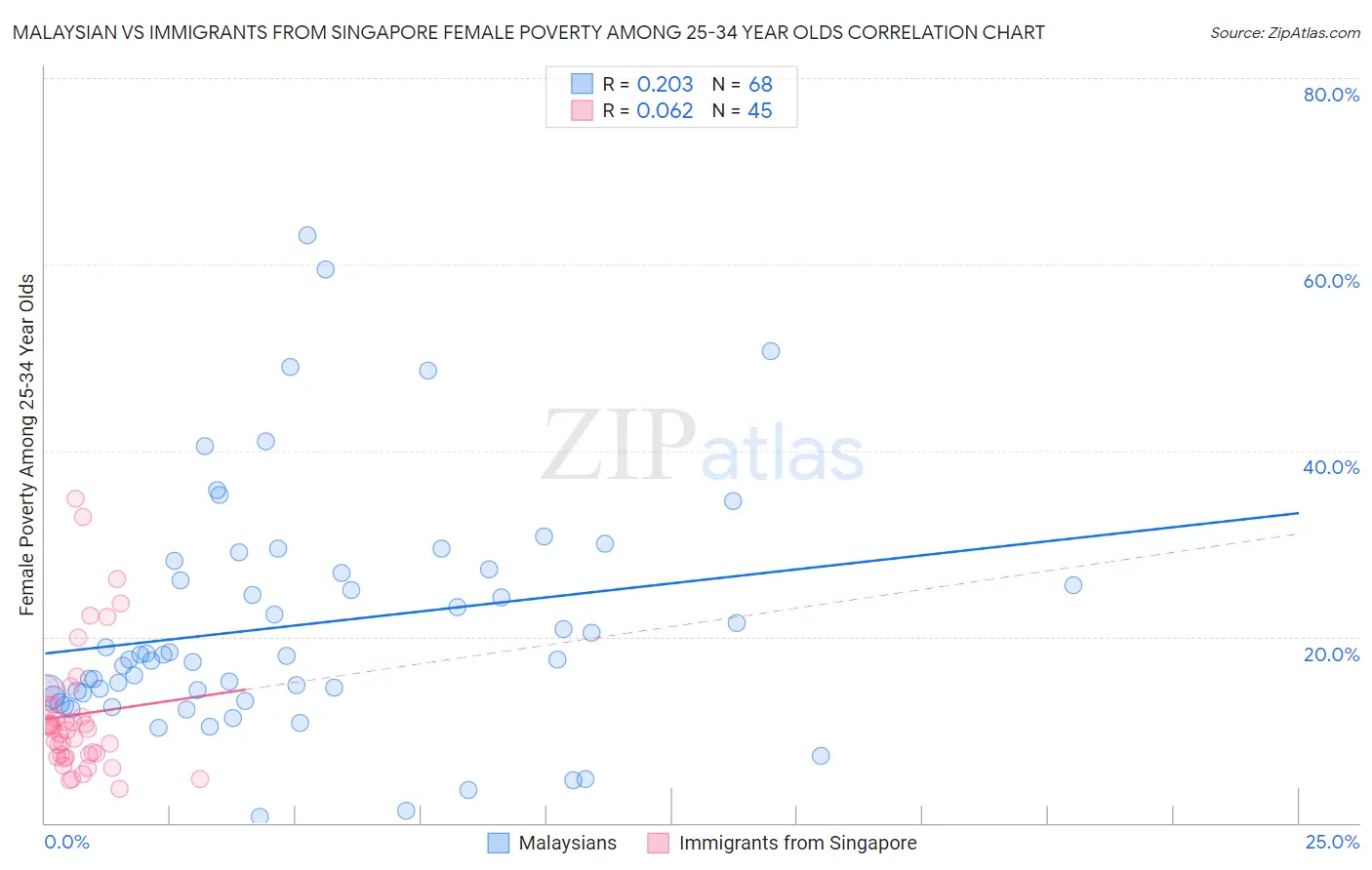 Malaysian vs Immigrants from Singapore Female Poverty Among 25-34 Year Olds