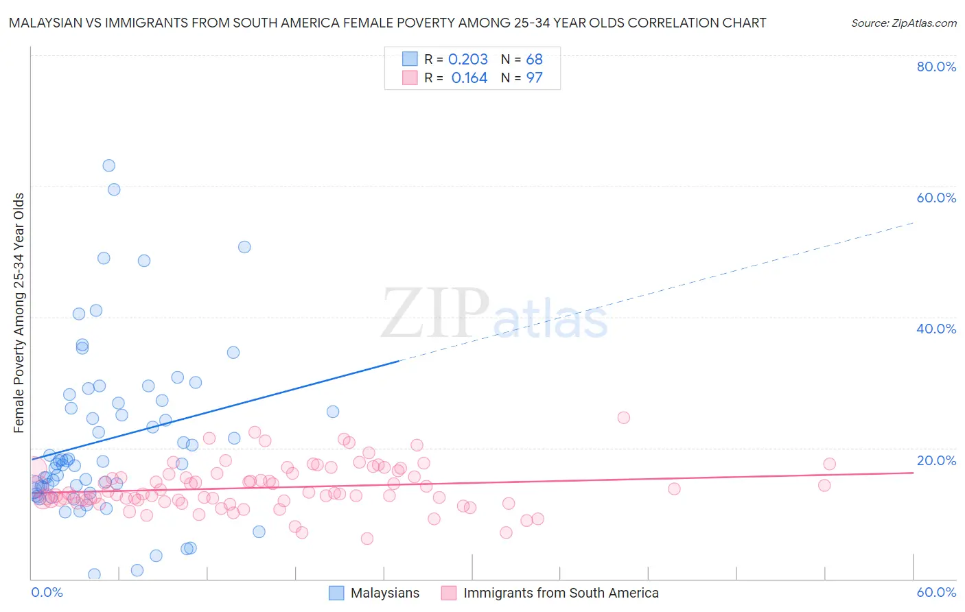Malaysian vs Immigrants from South America Female Poverty Among 25-34 Year Olds