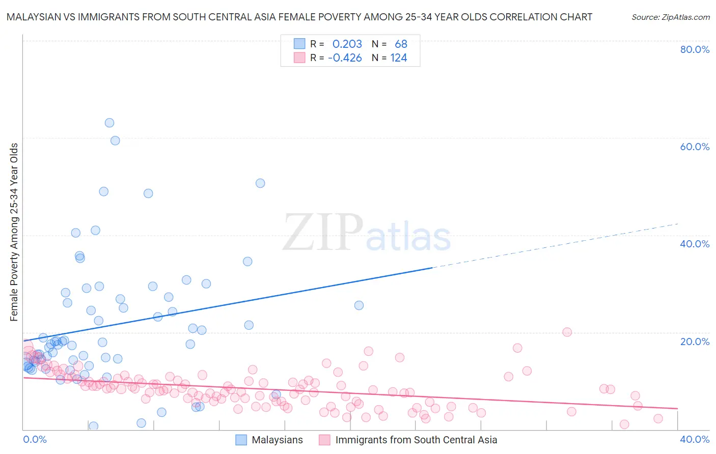 Malaysian vs Immigrants from South Central Asia Female Poverty Among 25-34 Year Olds