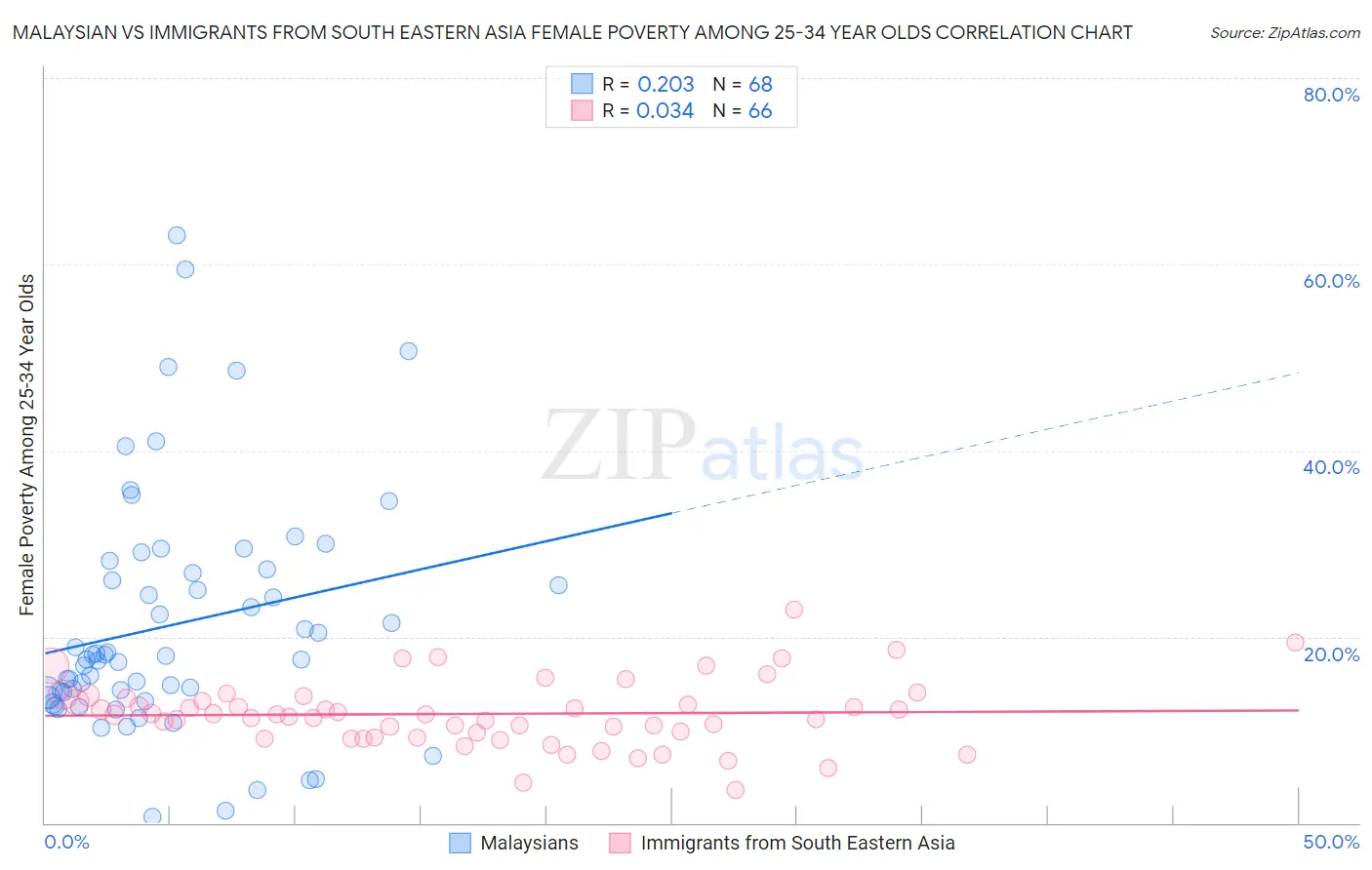 Malaysian vs Immigrants from South Eastern Asia Female Poverty Among 25-34 Year Olds