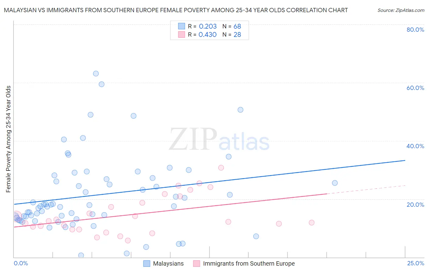 Malaysian vs Immigrants from Southern Europe Female Poverty Among 25-34 Year Olds